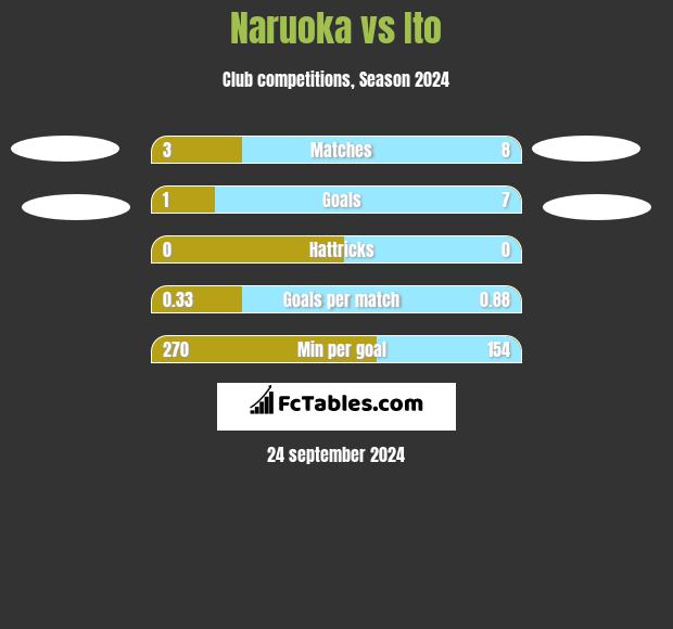 Naruoka vs Ito h2h player stats