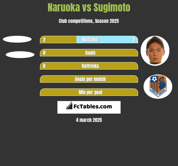 Naruoka vs Sugimoto h2h player stats