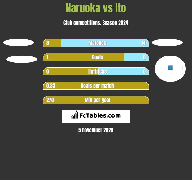 Naruoka vs Ito h2h player stats