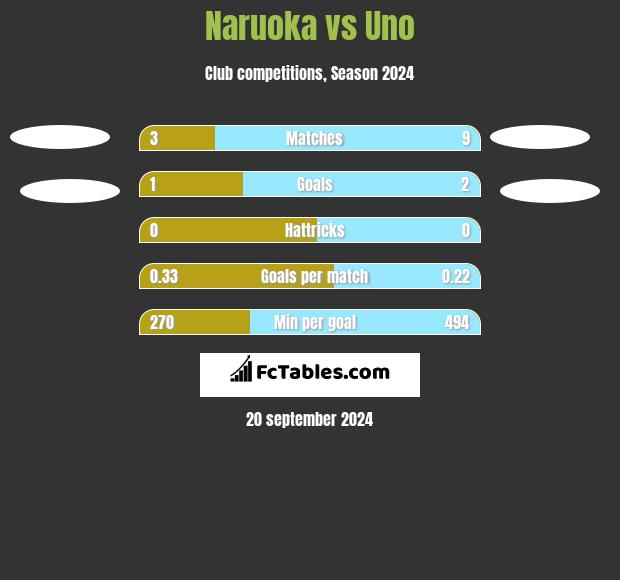 Naruoka vs Uno h2h player stats