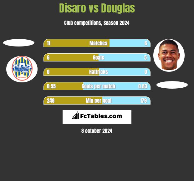 Disaro vs Douglas h2h player stats