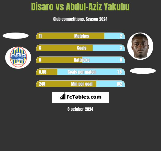 Disaro vs Abdul-Aziz Yakubu h2h player stats