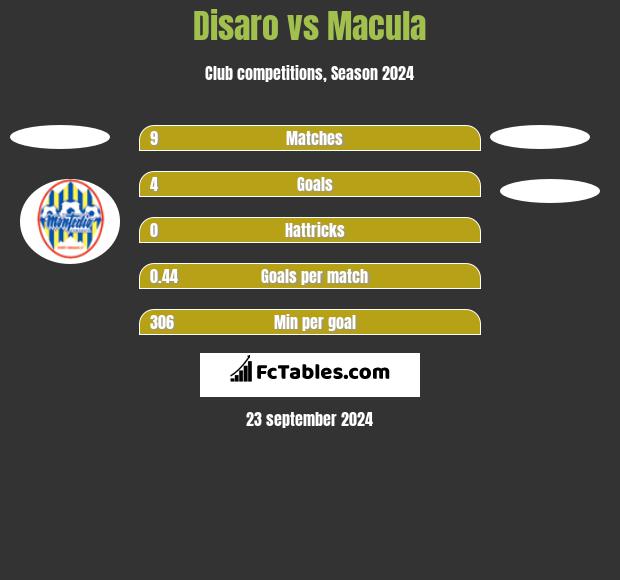 Disaro vs Macula h2h player stats