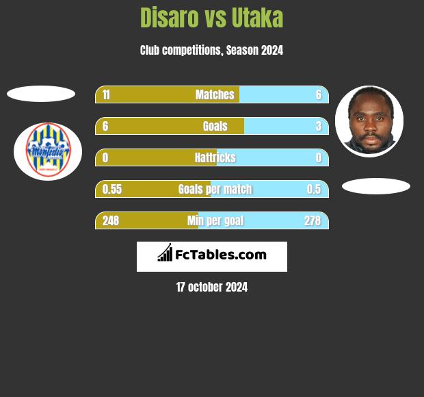 Disaro vs Utaka h2h player stats