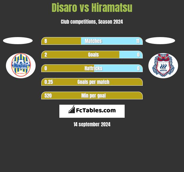 Disaro vs Hiramatsu h2h player stats