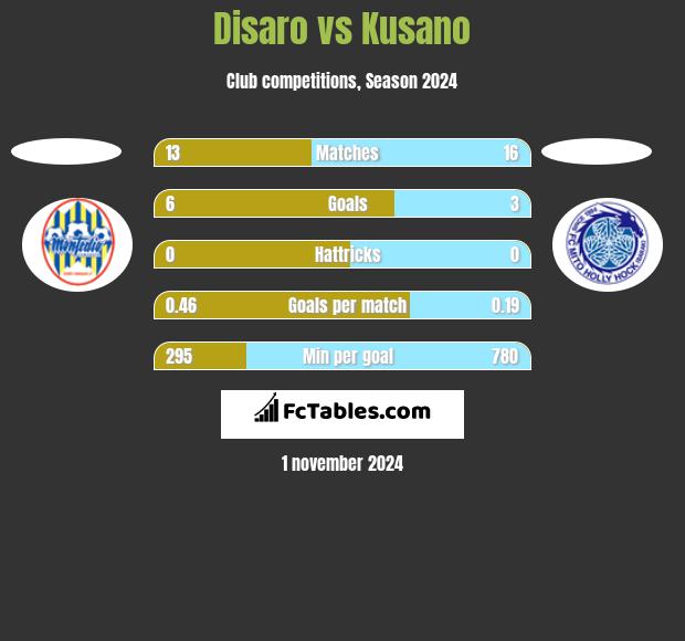 Disaro vs Kusano h2h player stats