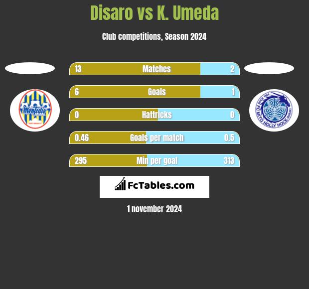 Disaro vs K. Umeda h2h player stats