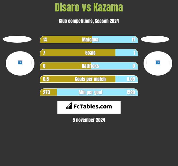 Disaro vs Kazama h2h player stats