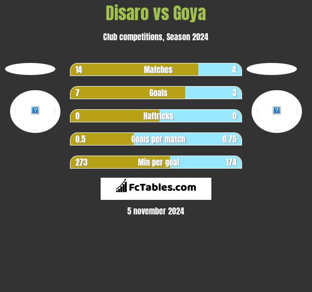 Disaro vs Goya h2h player stats