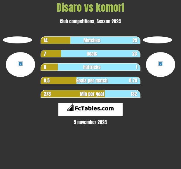 Disaro vs komori h2h player stats