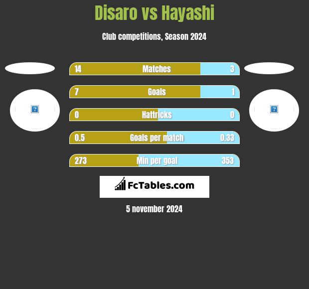 Disaro vs Hayashi h2h player stats