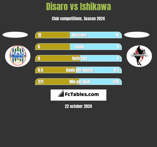 Disaro vs Ishikawa h2h player stats