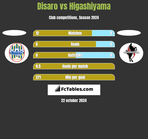 Disaro vs Higashiyama h2h player stats