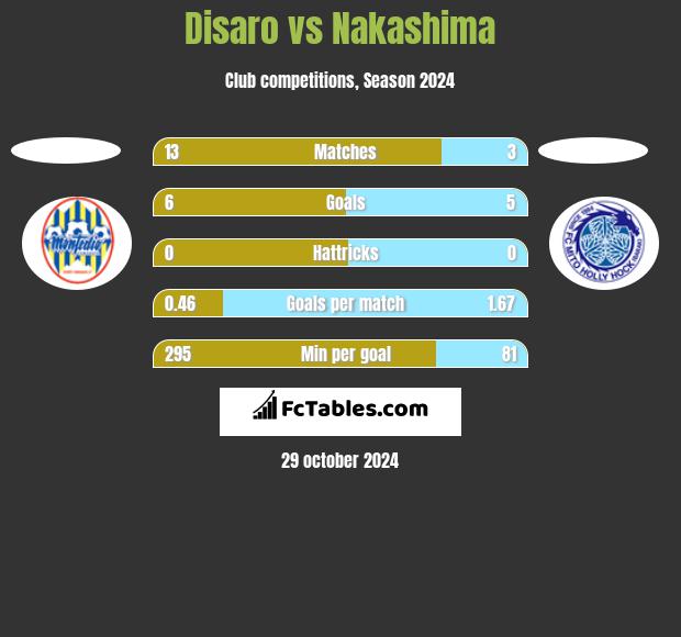 Disaro vs Nakashima h2h player stats