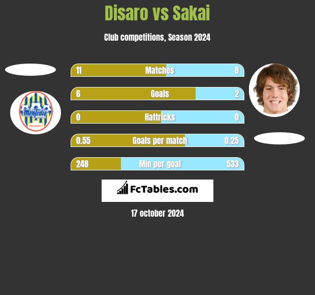 Disaro vs Sakai h2h player stats