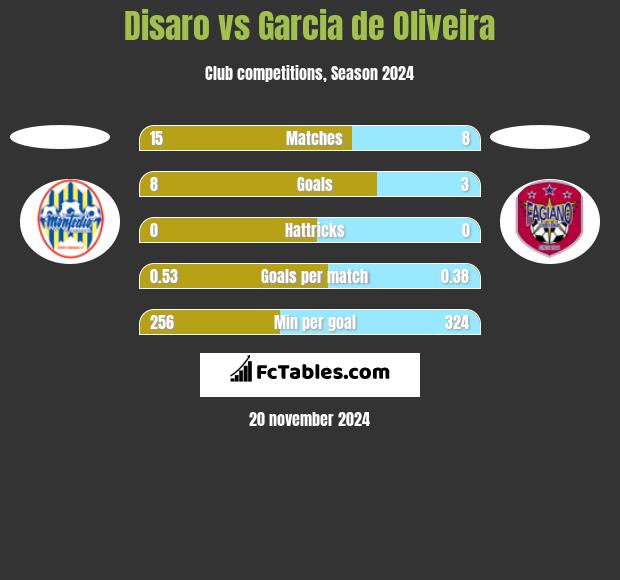 Disaro vs Garcia de Oliveira h2h player stats