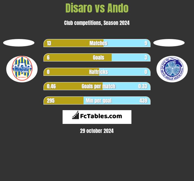 Disaro vs Ando h2h player stats