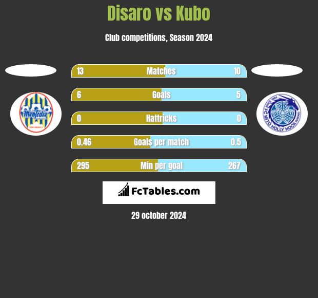 Disaro vs Kubo h2h player stats