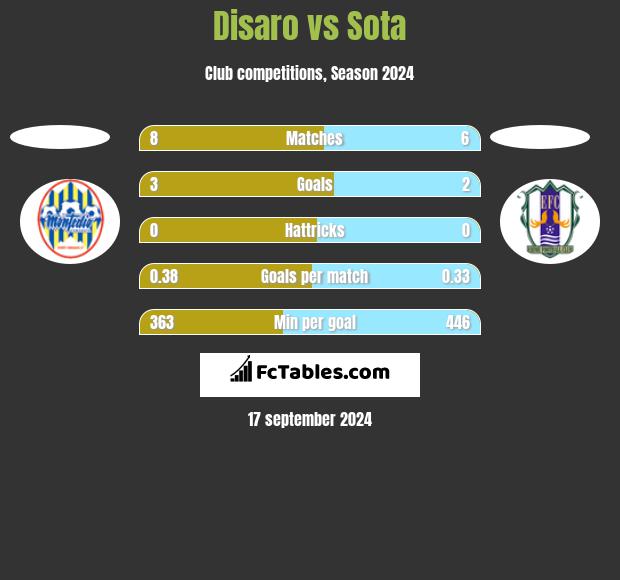 Disaro vs Sota h2h player stats