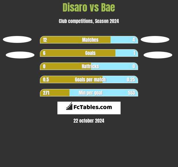 Disaro vs Bae h2h player stats