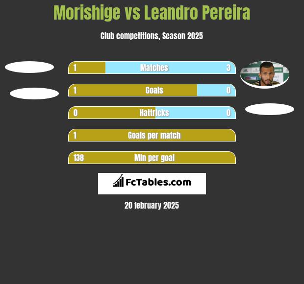 Morishige vs Leandro Pereira h2h player stats