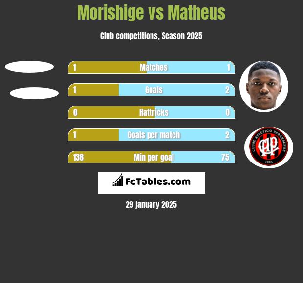 Morishige vs Matheus h2h player stats