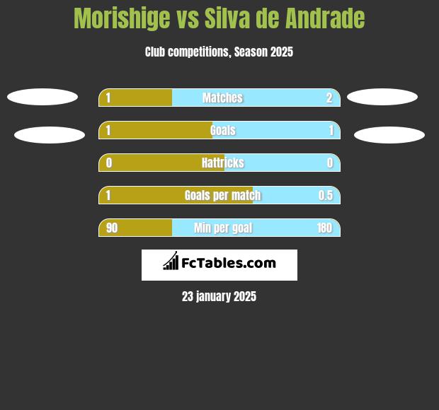 Morishige vs Silva de Andrade h2h player stats