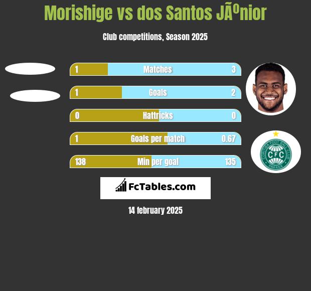 Morishige vs dos Santos JÃºnior h2h player stats