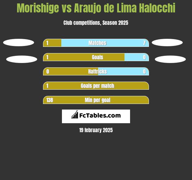 Morishige vs Araujo de Lima Halocchi h2h player stats