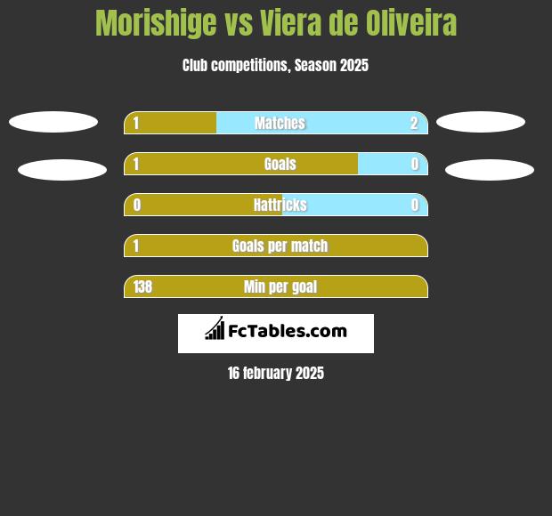 Morishige vs Viera de Oliveira h2h player stats