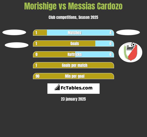 Morishige vs Messias Cardozo h2h player stats