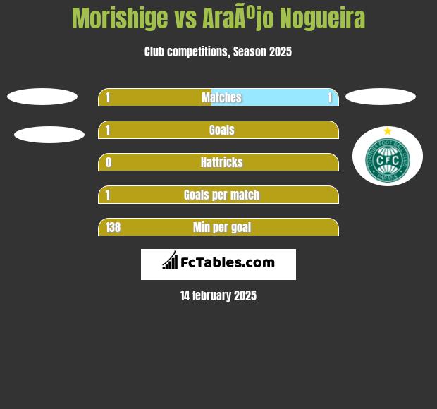 Morishige vs AraÃºjo Nogueira h2h player stats