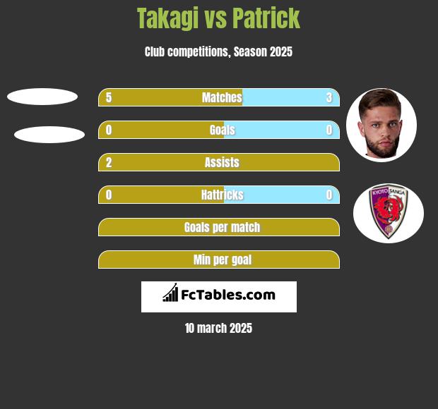 Takagi vs Patrick h2h player stats