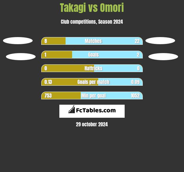 Takagi vs Omori h2h player stats