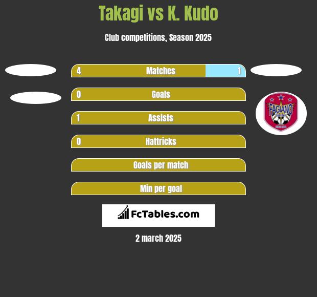 Takagi vs K. Kudo h2h player stats