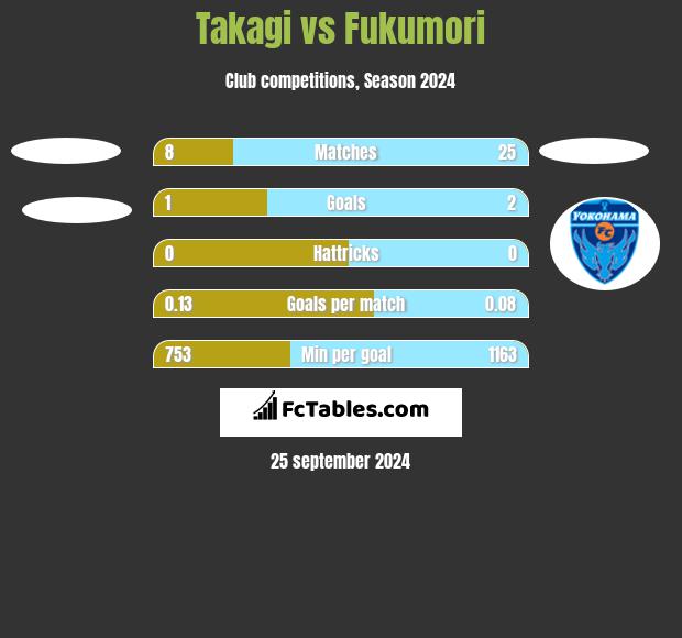 Takagi vs Fukumori h2h player stats