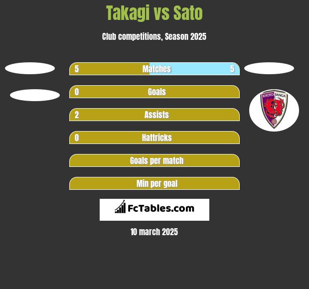 Takagi vs Sato h2h player stats