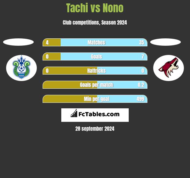 Tachi vs Nono h2h player stats