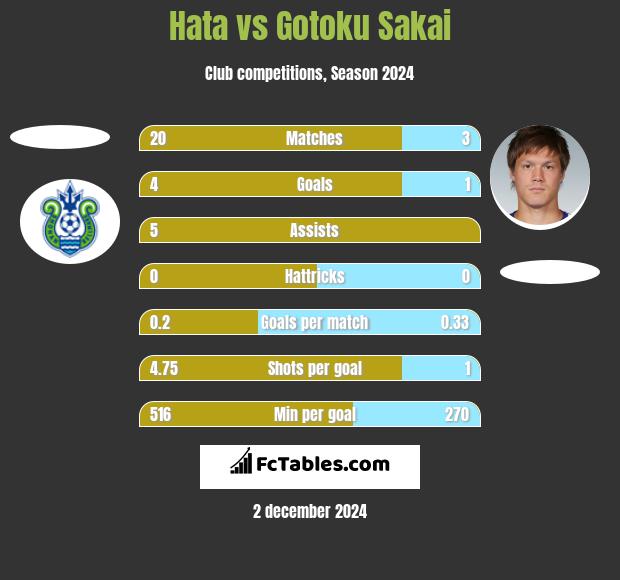 Hata vs Gotoku Sakai h2h player stats