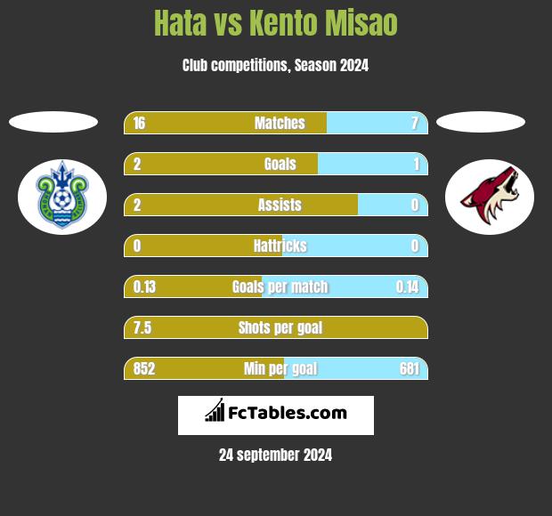 Hata vs Kento Misao h2h player stats