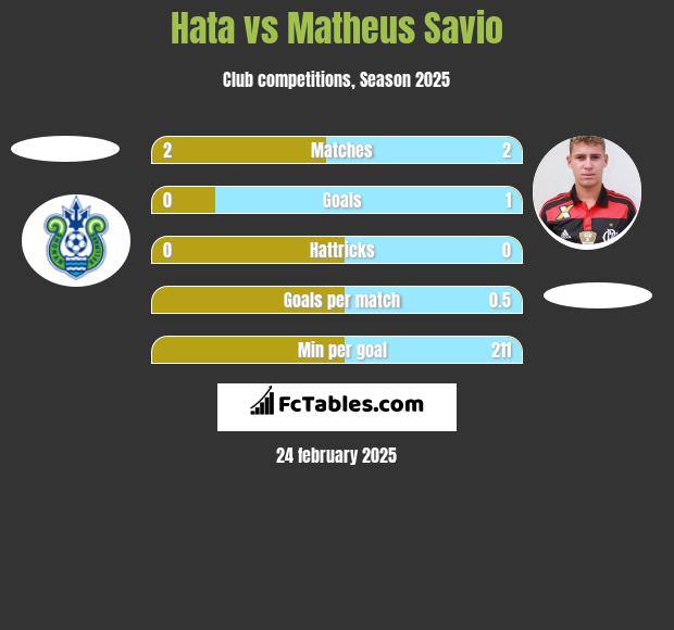 Hata vs Matheus Savio h2h player stats