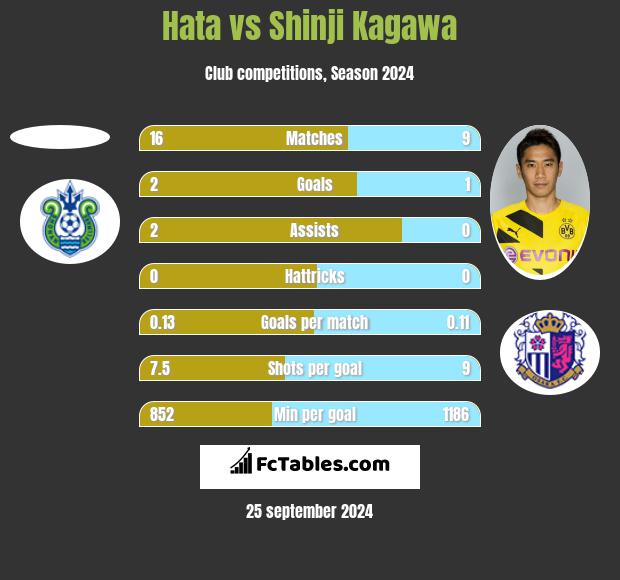 Hata vs Shinji Kagawa h2h player stats