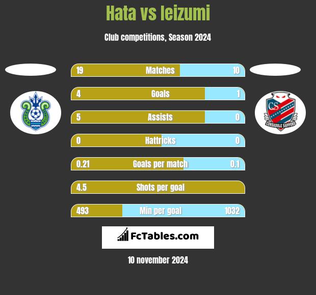 Hata vs Ieizumi h2h player stats