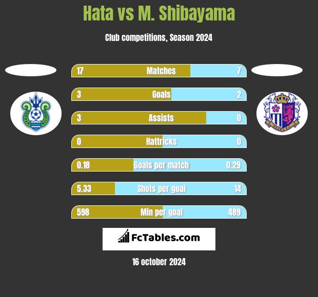 Hata vs M. Shibayama h2h player stats