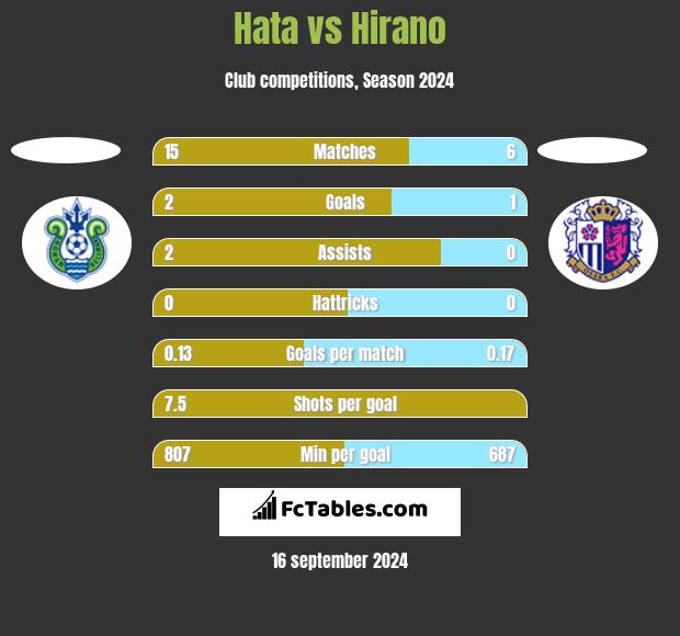 Hata vs Hirano h2h player stats