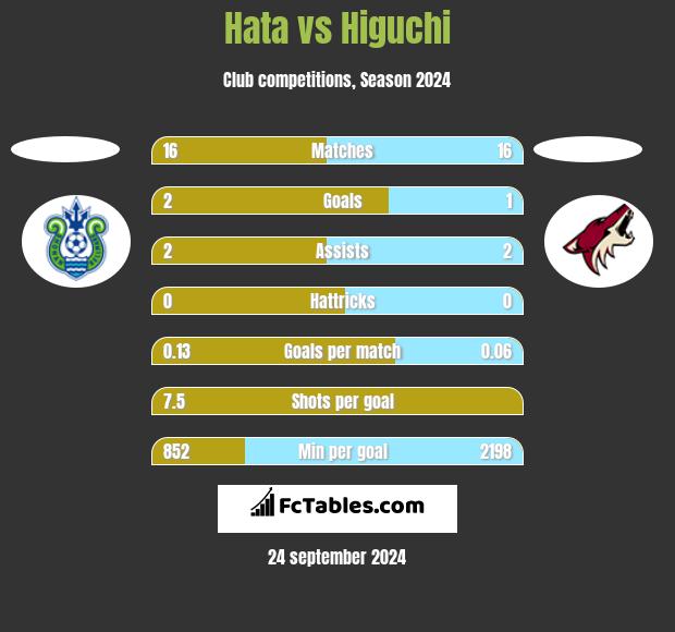 Hata vs Higuchi h2h player stats