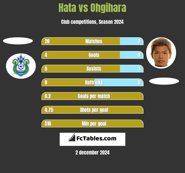 Hata vs Ohgihara h2h player stats