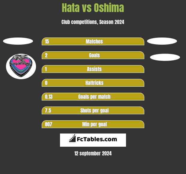 Hata vs Oshima h2h player stats