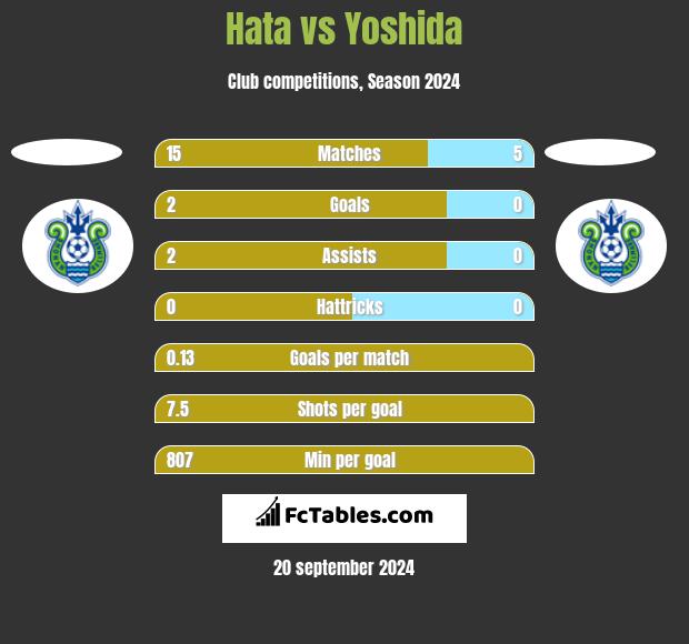 Hata vs Yoshida h2h player stats