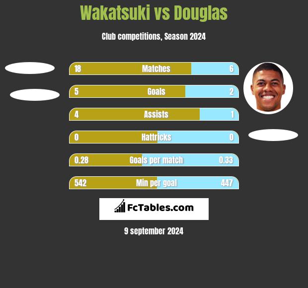 Wakatsuki vs Douglas h2h player stats